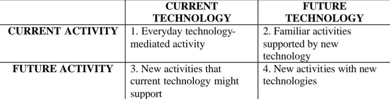 Table 1. Interactions between activities and technology, now and in the future  In its current form, the FTW consists of 7 sessions, with 6 participants and 2 or 3  facilitators