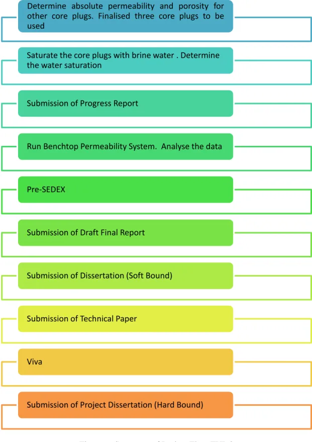 Figure 6: Summary of Project Flow FYP 2 Determine absolute permeability and porosity forother core plugs