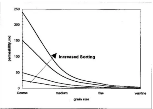 Figure 10: Effect of grain size and sorting on permeability (Adopted from Relative  Permeability, by Dr