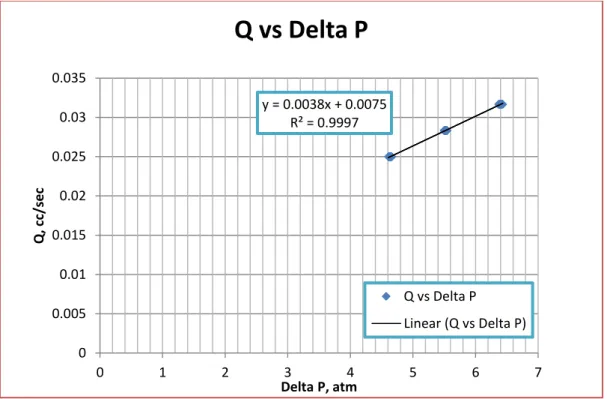 Figure 15: Graph of Flowrate versus Pressure Gradient of L2 core 