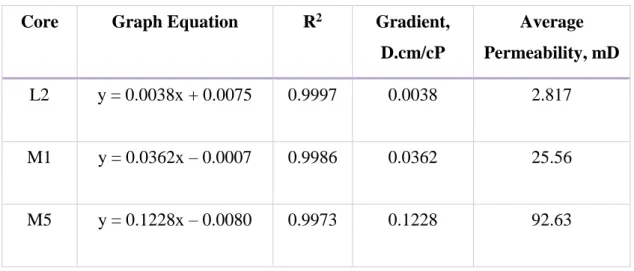 Table 9: Brine Average Permeability for L2, M1 and M5 cores  Core   Graph Equation  R 2   Gradient, 
