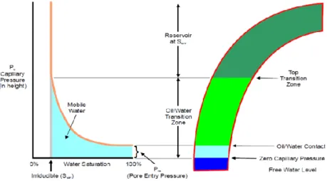 Figure 10: Capillary pressure for determining WOC