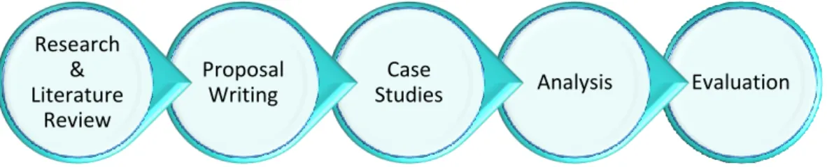 Figure 11: Research methodology stages