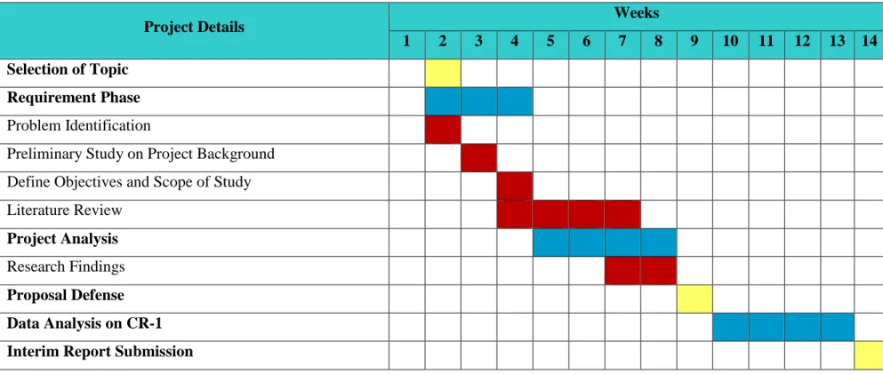 Table 2: Gantt chart FYP 1