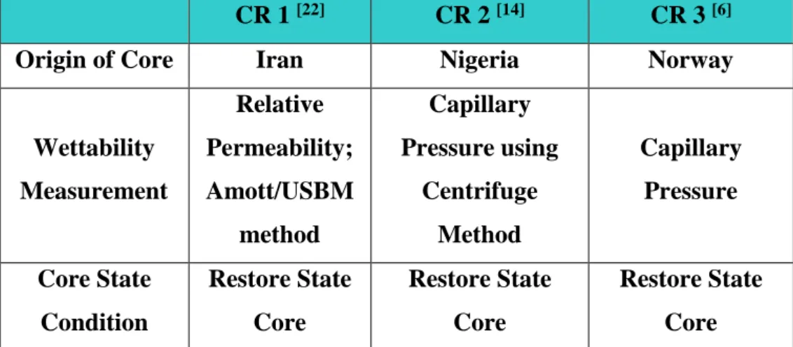 Table 4: Description of core sample analyzed