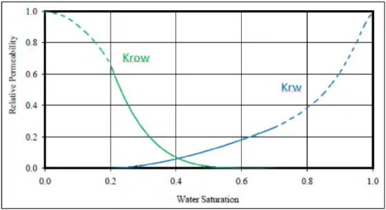 Figure  1-1:  Example of Oil-Water Relative Permeability Curve