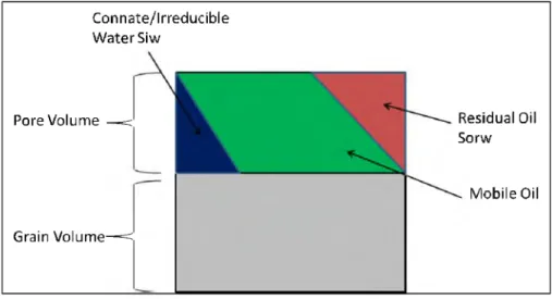 Figure  1-2:  Illustration of two-phase reservoir system