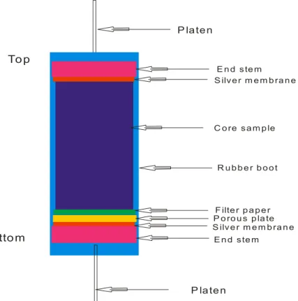 Figure 3. Arrangement of a core plug in the hydrostatic core holder  3  RESULTS AND DISCUSSION 
