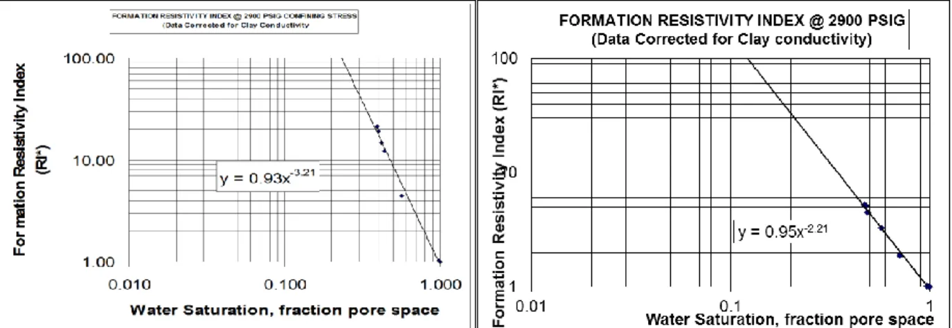 Figure 4. Resistivity Index vs water saturation for sample A Figure 5. Resistivity Index vs water saturation  for sample B 