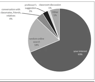 Figure 2. Most popular data topics