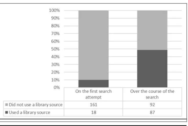 Table 3. Time spent searching, by users versus nonusers of the library