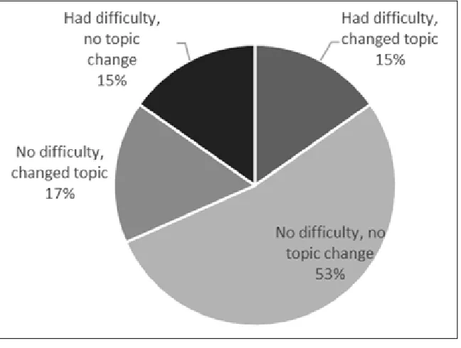 Figure 5. Change and difficulty while searching for a variable