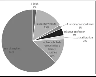 Figure 7. Starting strategies of students who did and didn’t have difficulty finding data
