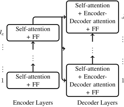 Figure 1: Transformer model.