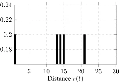 Figure 2: Distribution of distances r(t), calculated overthe complete Wikipedia dataset for the word ‘nlp’.