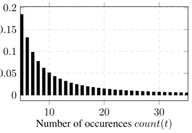 Figure 3: Distribution of count(t), calculated overcomplete Wikipedia articles dataset.