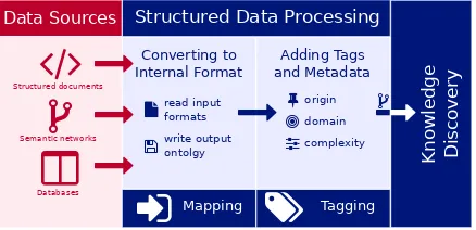 Figure 3: A schema of the Structured Data Mod-ule, and a representation of the processes that oc-cur in each of the two main tasks performed bythis module.