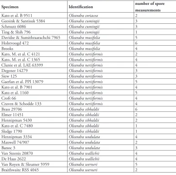 Table 1. List of specimens (all L.) of which spores were studied (see figs. 9, 10).