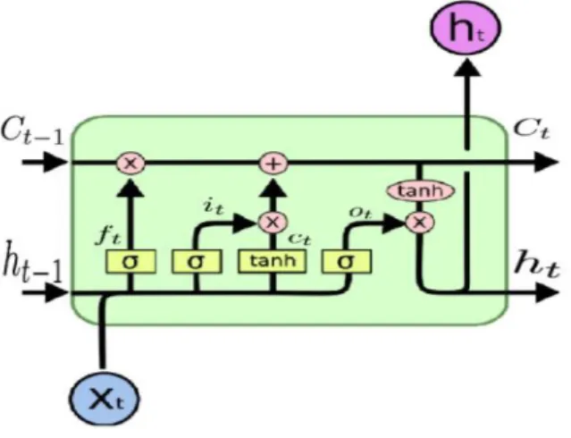 Figure 1: LSTM cell structure.