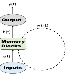 Figure 2: LSTM structure for time series prediction.