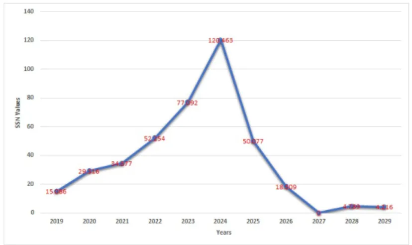 Figure 5: SSN and their forecasts for the next 11 years.