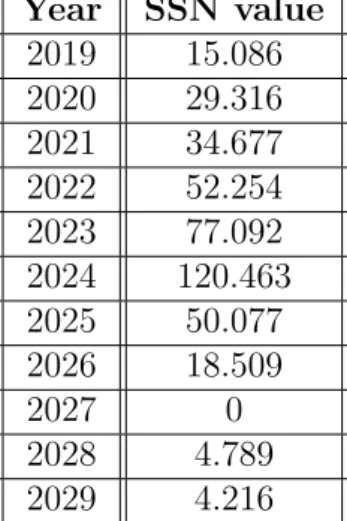 Table 2: SSN numbers and their predicted values. Year SSN value 2019 15.086 2020 29.316 2021 34.677 2022 52.254 2023 77.092 2024 120.463 2025 50.077 2026 18.509 2027 0 2028 4.789 2029 4.216 5 Conclusion