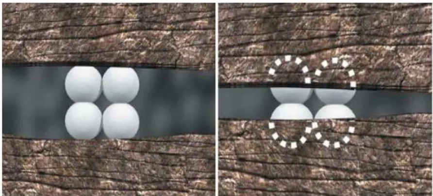 Figure 2.3 Proppant embedment into the fracture face reduces fracture width and conductivity  (from Terracina et al