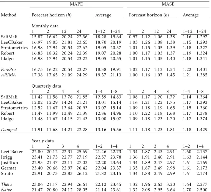 Table 1: Forecast accuracy measures MAPE and MASE for some selected forecast horizons.