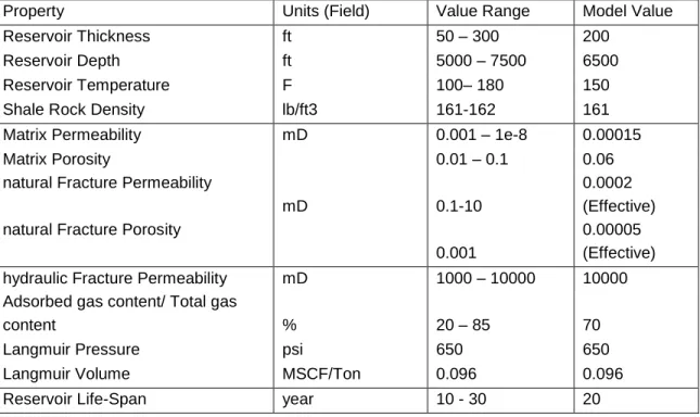 Table 2.1 Overview of shale gas reservoir properties and literature values 