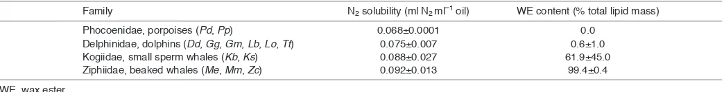 Table 1. Mean (±s.d.) estimated N2 solubility values and WE content for oil extracted from blubber in the four families of toothed whalesinvestigated in this study