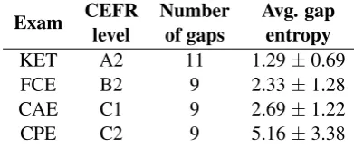 Table 1: Characterisation of our gold standard data.