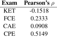 Table 2: Average gap entropy for the automatically generated tests. Values lower than the gold standard are markedin bold.