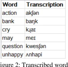 table of written word forms and corresponding phonetic forms. The macro matches phonetic forms from the dictionary to written words in the vector