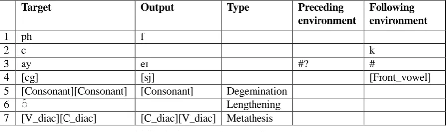 Table 1: Pre-prosody transcription rules 