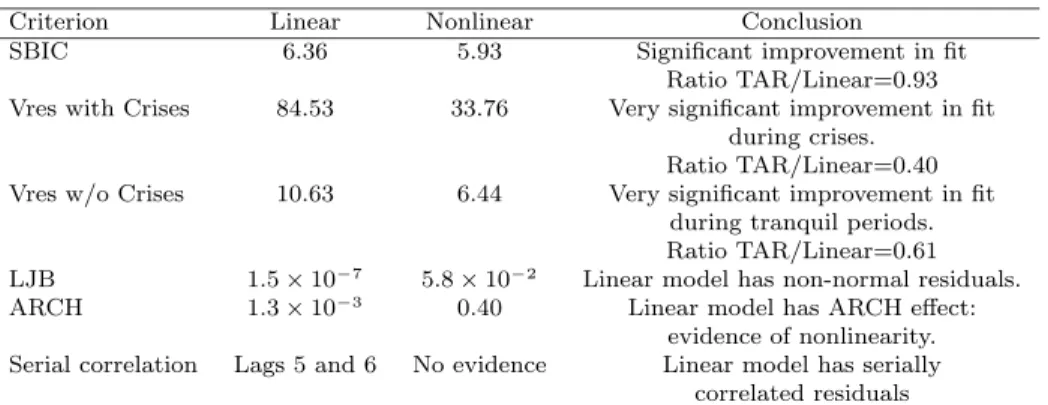 Table 1 compares the linear and the TAR models. It can be seen that the latter performs better in most of the cases