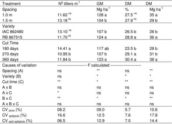 Table  1.  Tillering,  mass  productivity  of  green  matter  (GM)  content  (%)  and  yield  of  dry  matter  (DM)  of  shoots total plant cane (stem + leaves + pointers), due to row spacing, variety and time trimming