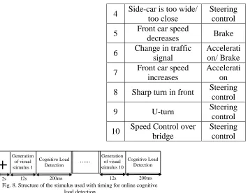 Fig. 8. Structure of the stimulus used with timing for online cognitive load detection 