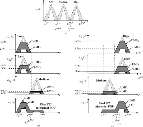 Fig. 4 (a). Consequent IT2 MF for 3 classes: Low, Med. and High cognitive loads with initial class centroid positions , (b) defuzzified output C falls in Low cognitive load class after firing of rule 2, 3 and 7,   (c) defuzzified output C falls in High cog