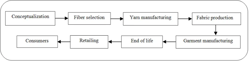 Figure 1. Sequence of the garment manufacturing process 