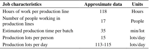 Table 1. Description of the batches made in each production line 