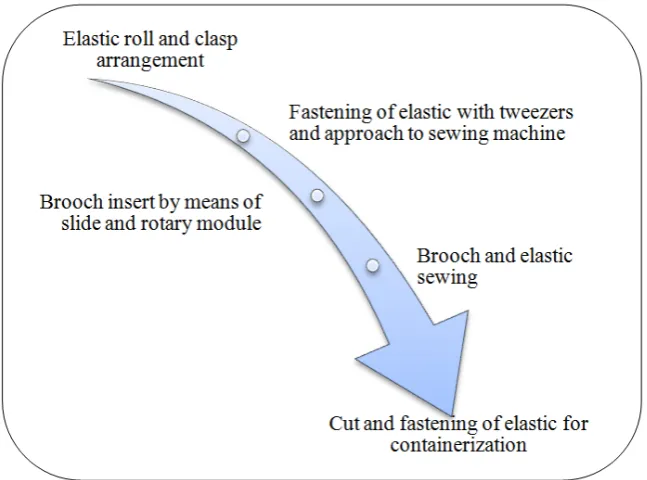 Figure 2. Stages of design 