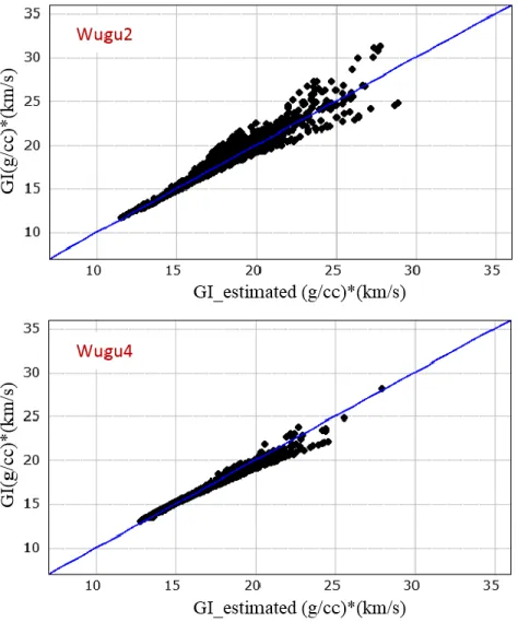 Figure 4.15. The comparison between GI from density, P- and S-velocity logs and  estimated GI from elastic impedance