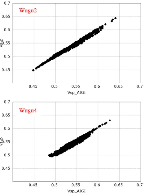 Figure 4.16. The comparison between Vs-Vp ratio and estimated Vs-Vp ratio. 