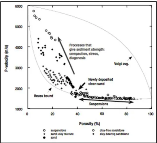 Figure 9. Results of multiple experimental studies indicate patterns of lithology in the compressional  velocity-porosity relationship