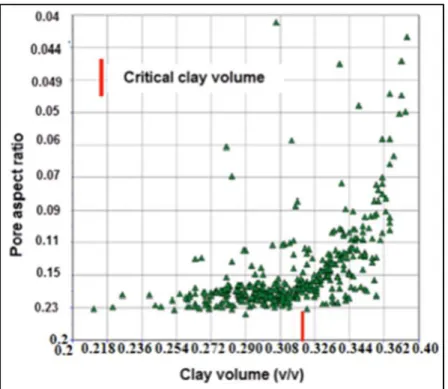 Figure 13. Results of Adesokan (2012) illustrating the critical clay volume relationship with the pore  aspect ratio, utilizing the HMS rock physics model