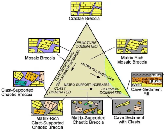 Figure 1.7: Triangle classification showing the breccia and clast deposits within a  cave system