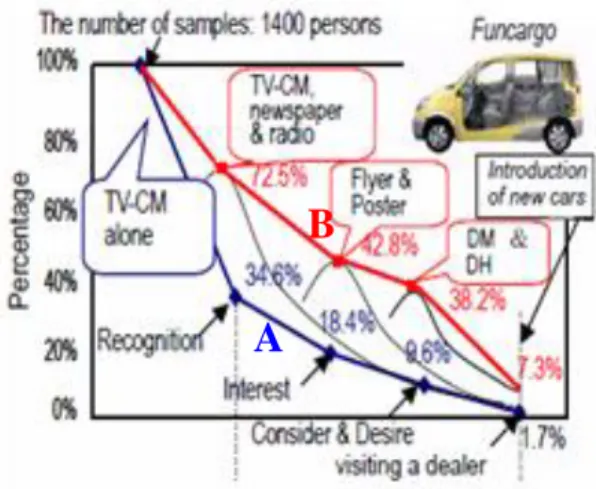 Fig. 1 Customer Purchasing Behaviour   (AIDA Model) 