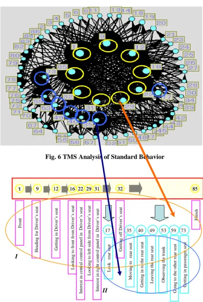 Fig. 7  Standard Customer Behaviors  Fig. 6 TMS Analysis of Standard Behavior 