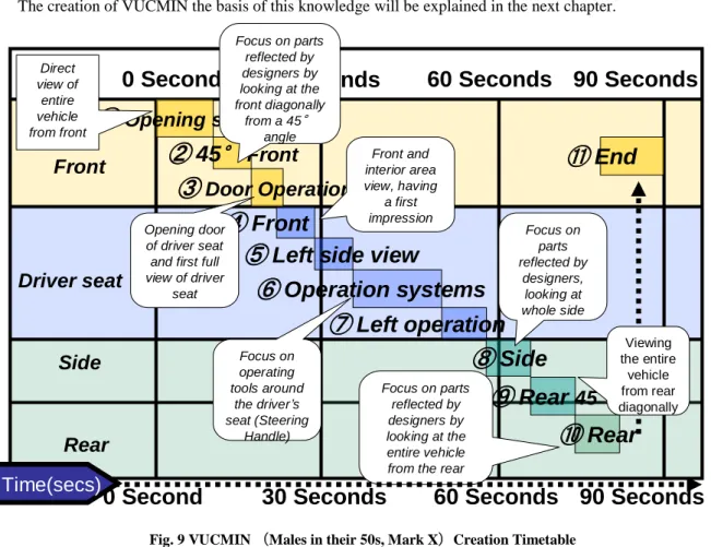 Fig. 9 VUCMIN （Males in their 50s, Mark X）Creation Timetable 