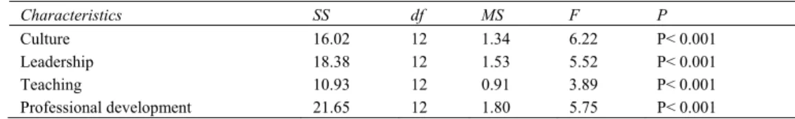 Table 3. Differences between schools in characteristics 